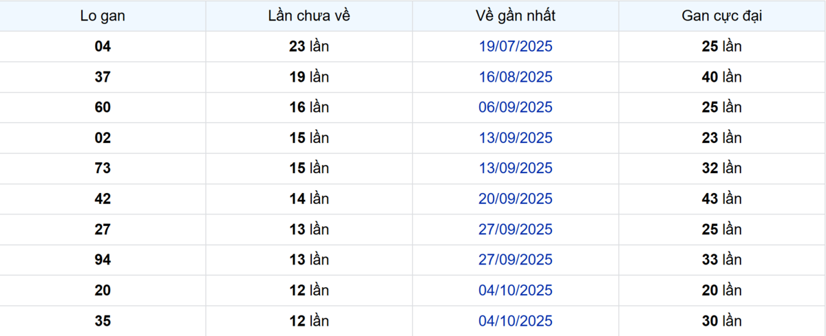 Thống kê Logan Bình Phước