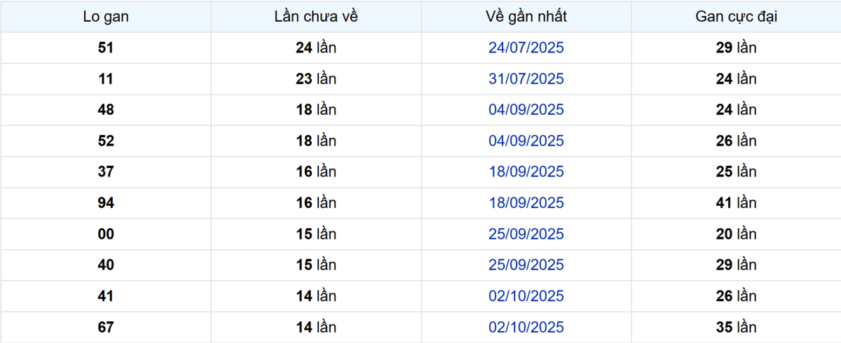 Thống kê Logan Bình Thuận