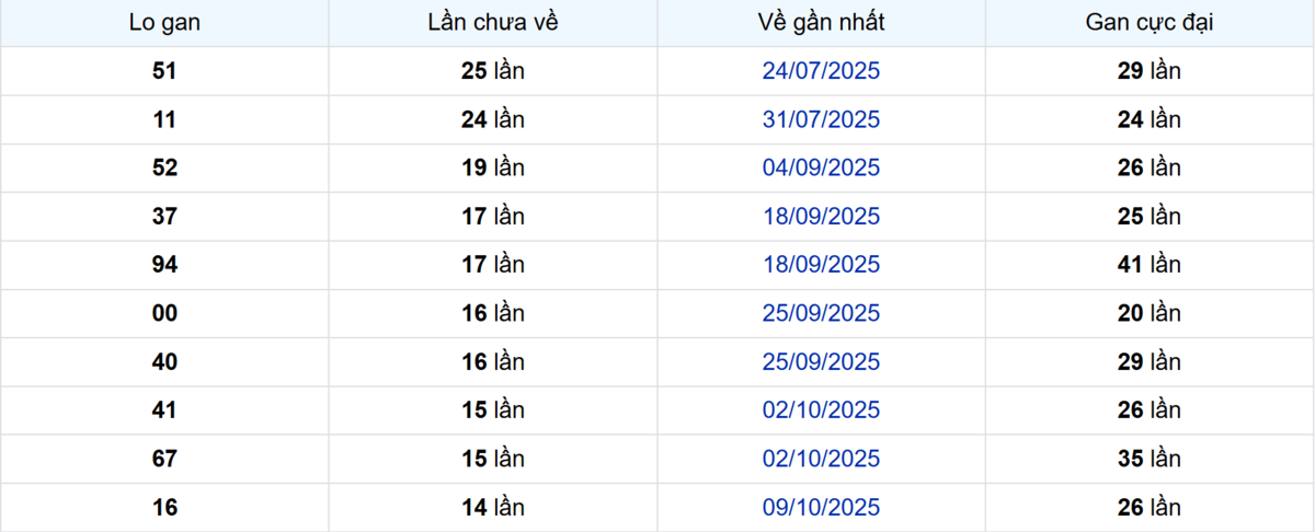 Thống kê Logan Bình Thuận