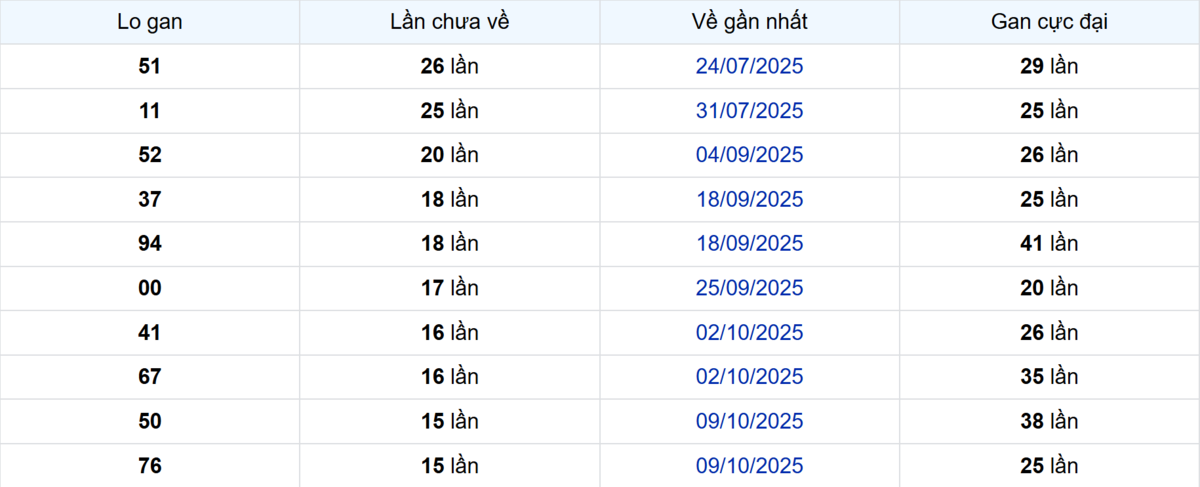 Thống kê Logan Bình Thuận