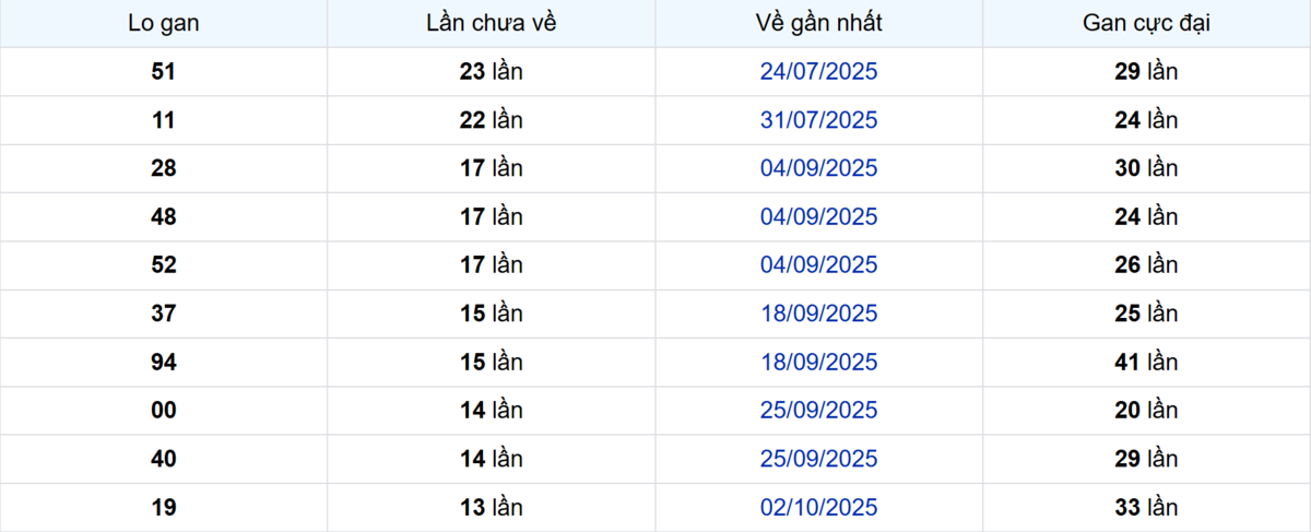 Thống kê Logan Bình Thuận