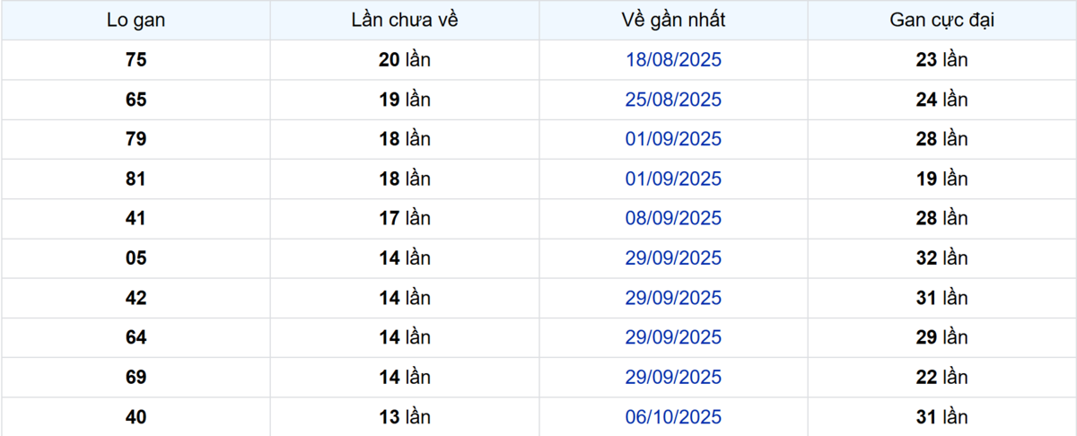 Thống kê Logan Cà Mau