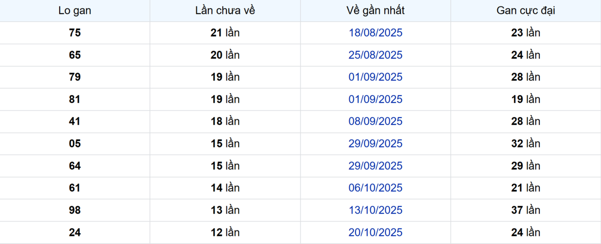 Thống kê Logan Cà Mau