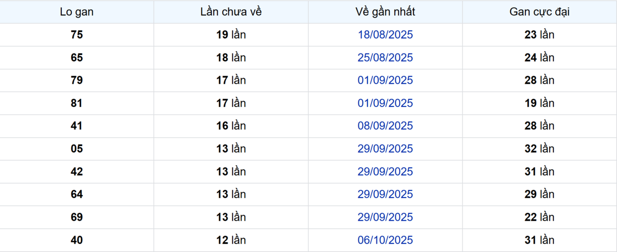 Thống kê Logan Cà Mau