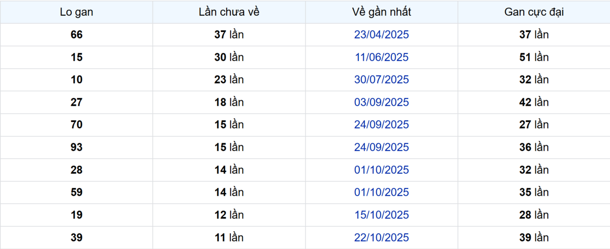 Thống kê Logan Cần Thơ