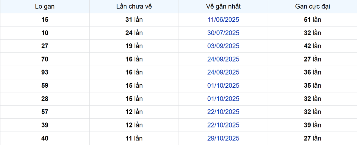 Thống kê Logan Cần Thơ