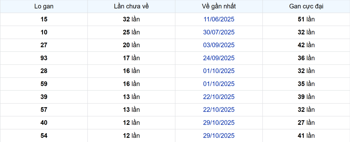 Thống kê Logan Cần Thơ