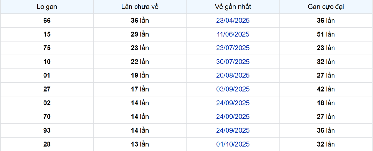 Thống kê Logan Cần Thơ
