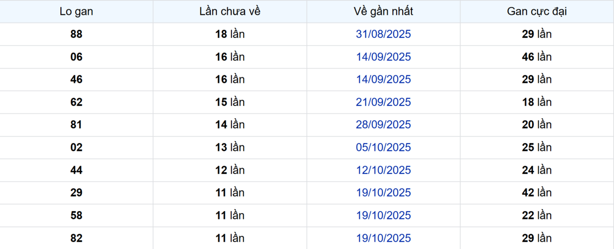 Thống kê Logan Đà Lạt