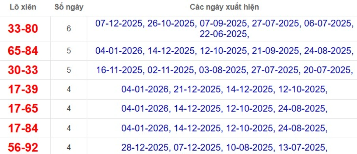 Thống kê lô xiên đài Đà Lạt