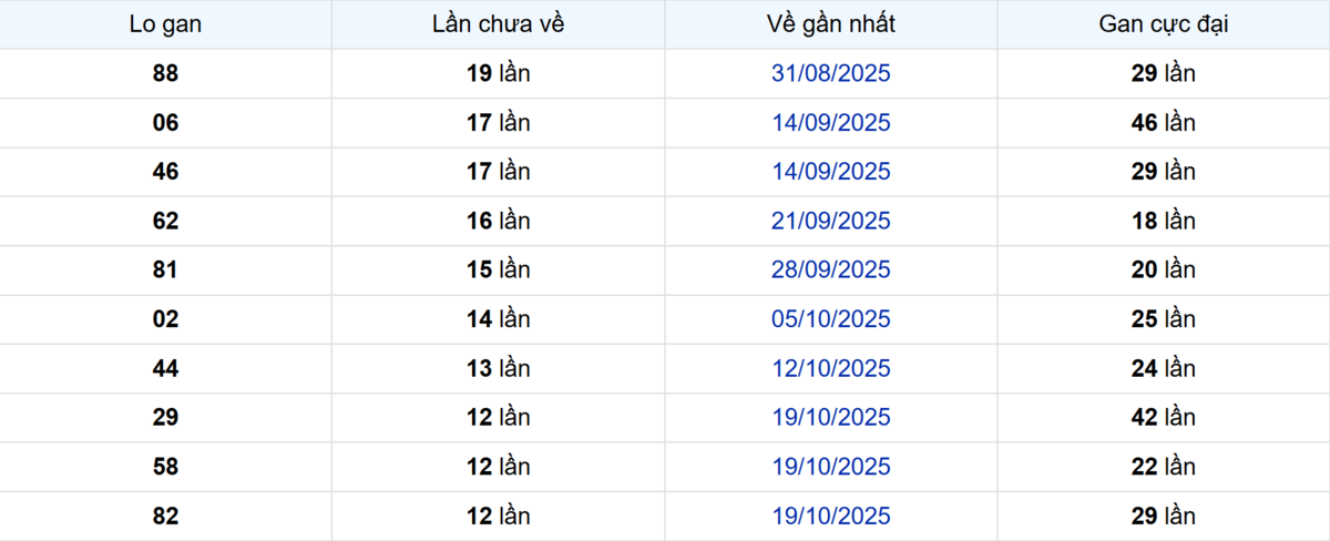 Thống kê Logan Đà Lạt