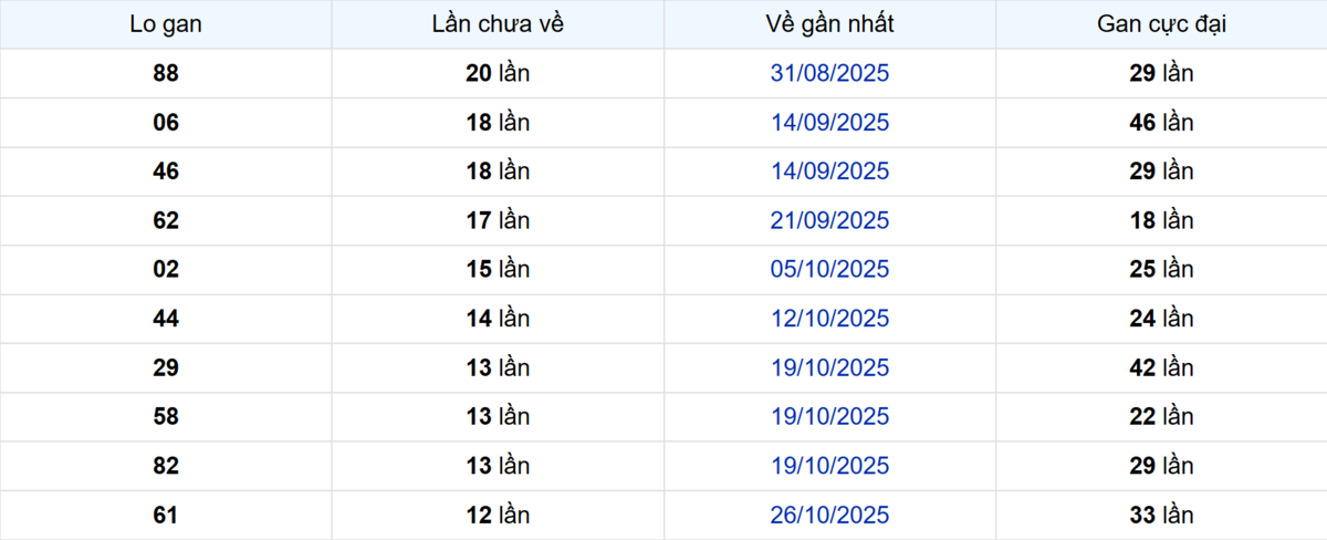 Thống kê Logan Đà Lạt