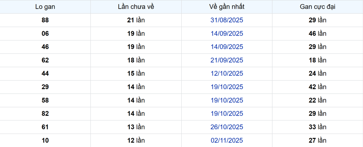 Thống kê Logan Đà Lạt