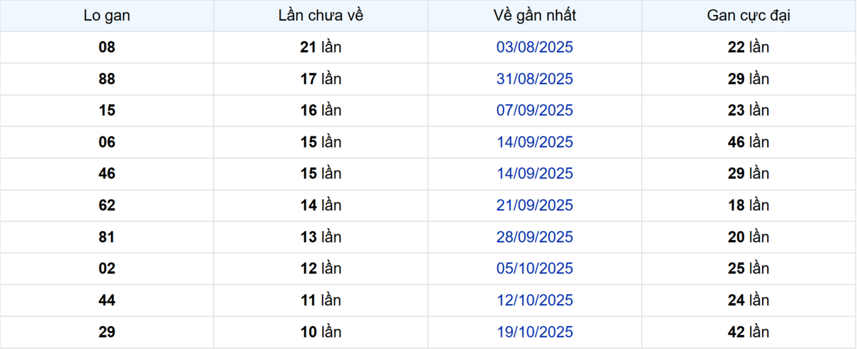 Thống kê Logan Đà Lạt
