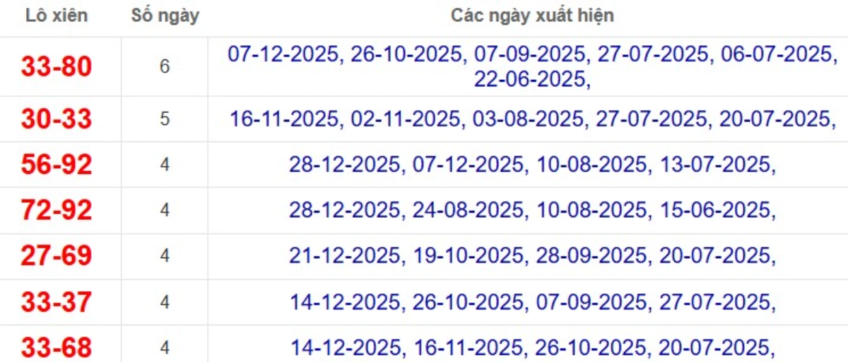 Thống kê lô xiên đài Đà Lạt