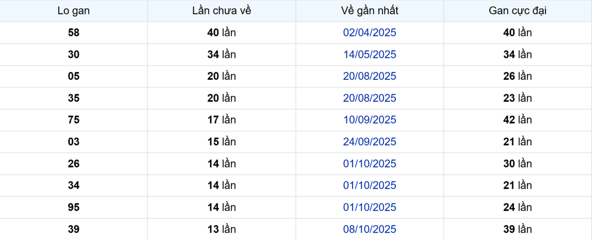 Thống kê Logan Đồng Nai