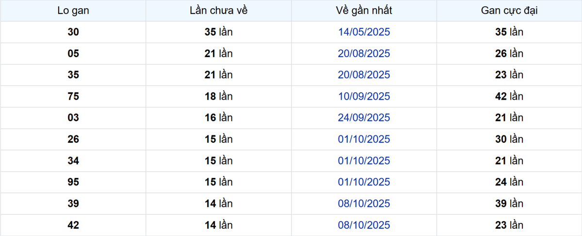 Thống kê Logan Đồng Nai