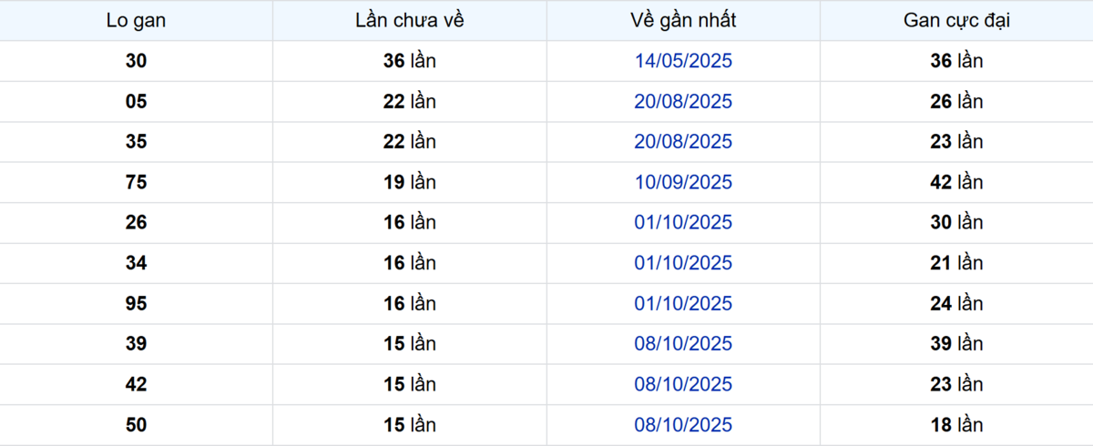 Thống kê Logan Đồng Nai
