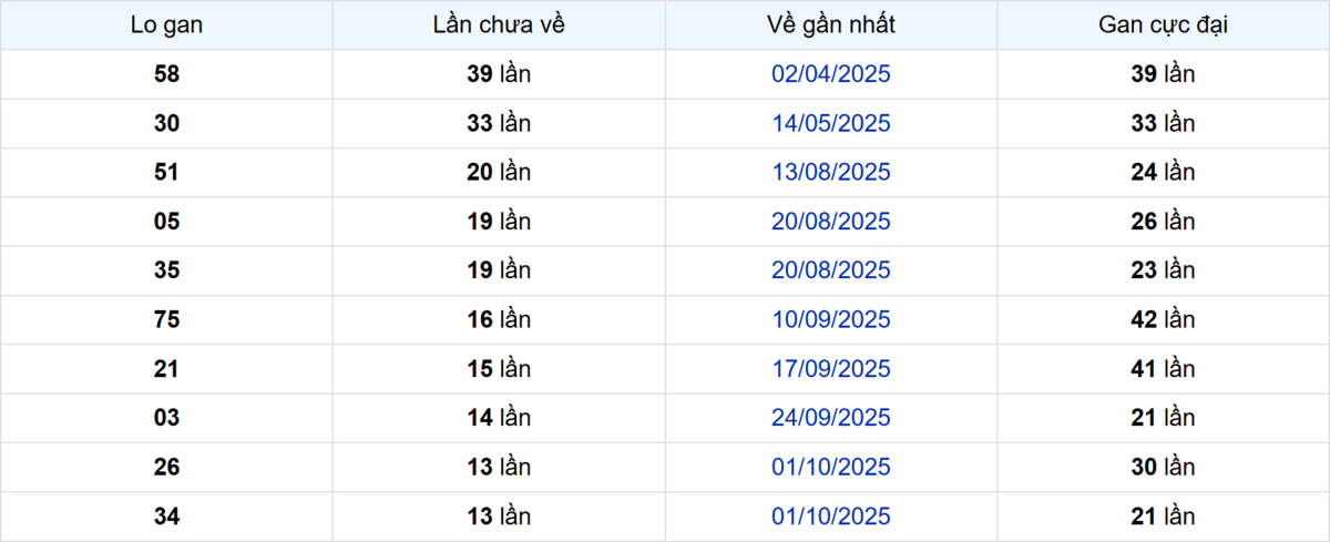 Thống kê Logan Đồng Nai