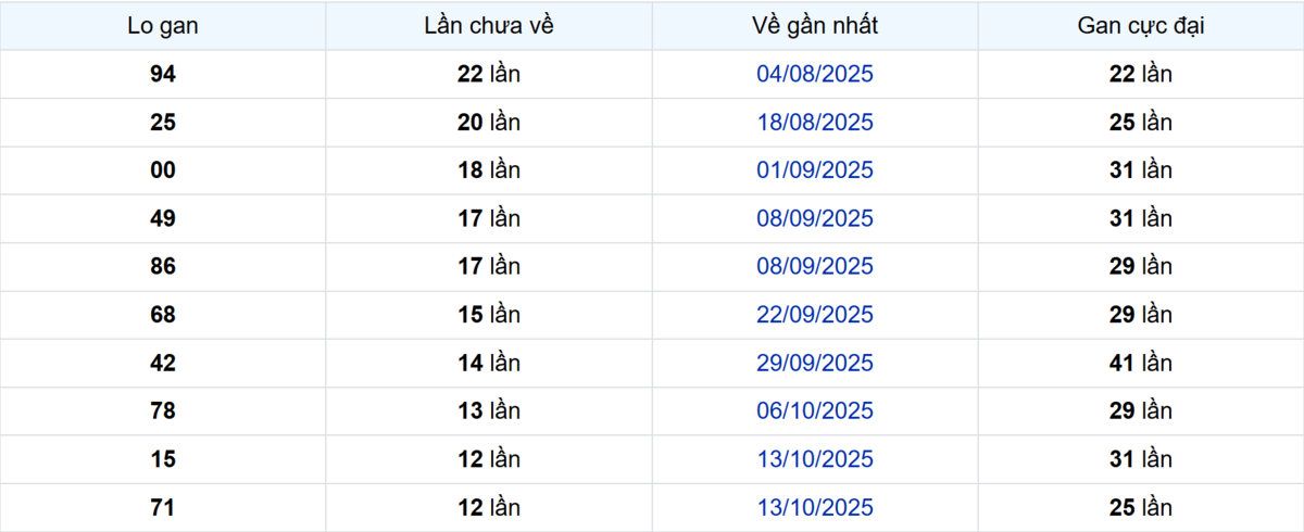 Thống kê Logan Đồng Tháp