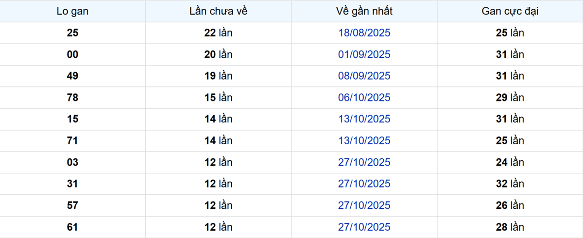Thống kê Logan Đồng Tháp