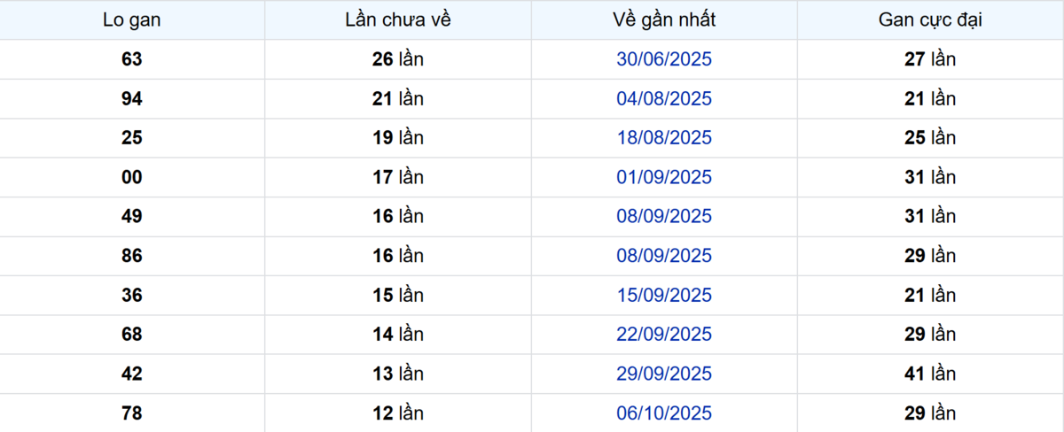 Thống kê Logan Đồng Tháp