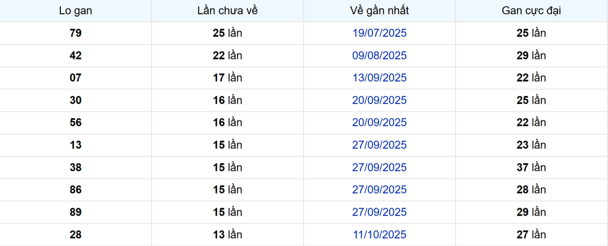 Thống kê Logan Hậu Giang