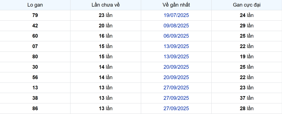 Thống kê Logan Hậu Giang