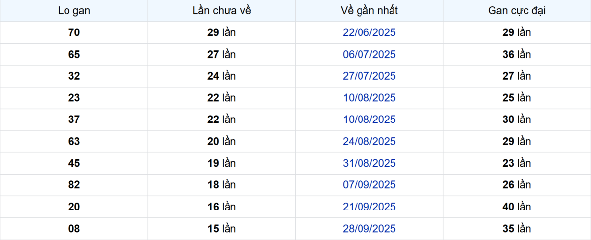Thống kê Logan Kiên Giang