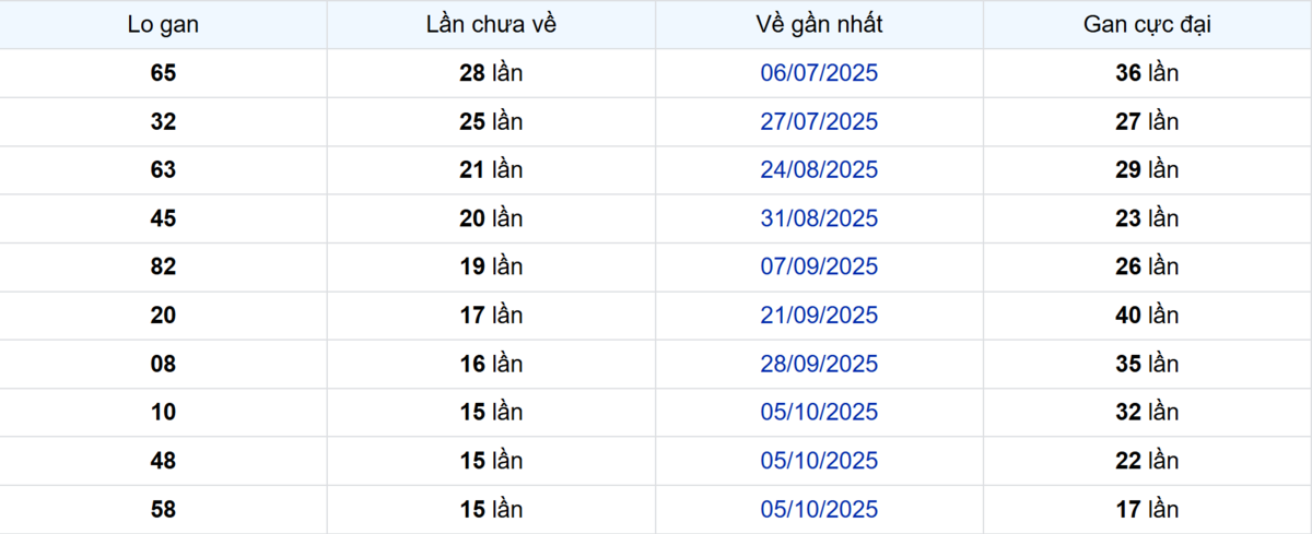 Thống kê Logan Kiên Giang