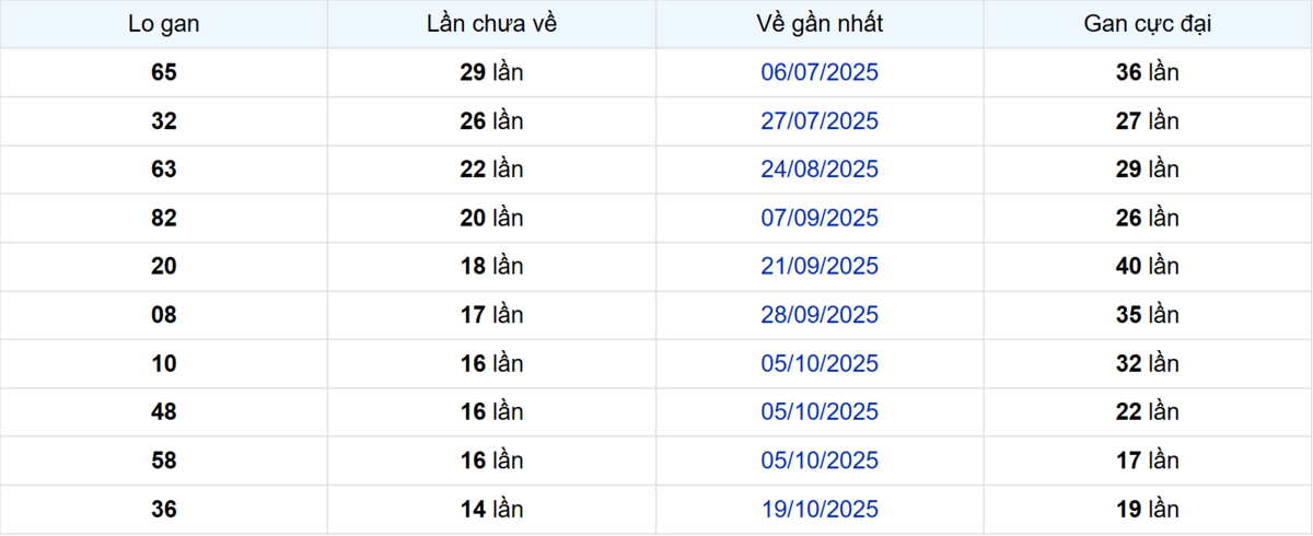 Thống kê Logan Kiên Giang