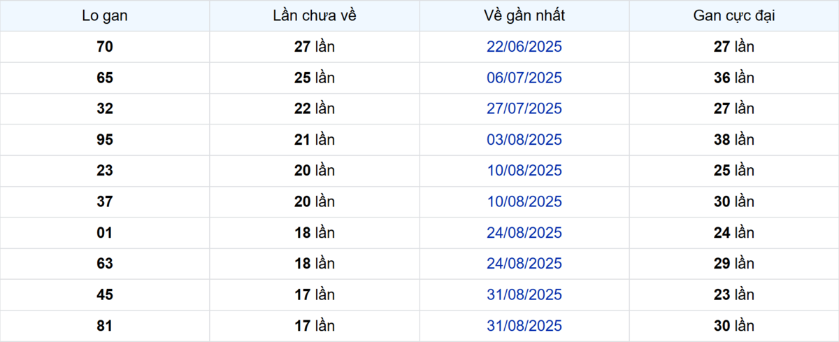 Thống kê Logan Kiên Giang