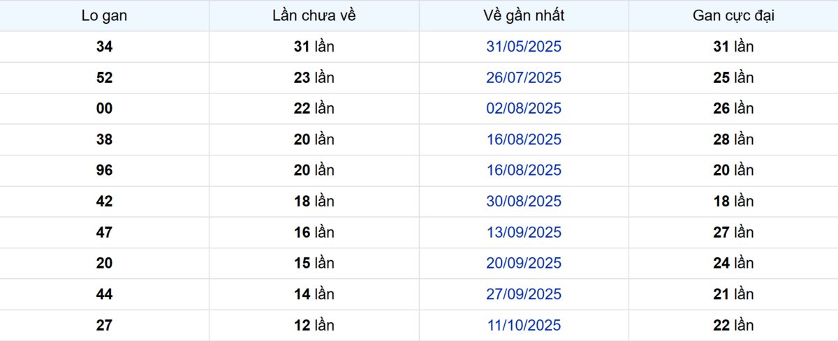 Thống kê Logan Long An