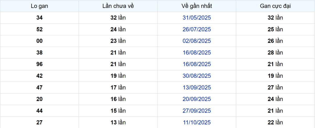 Thống kê Logan Long An
