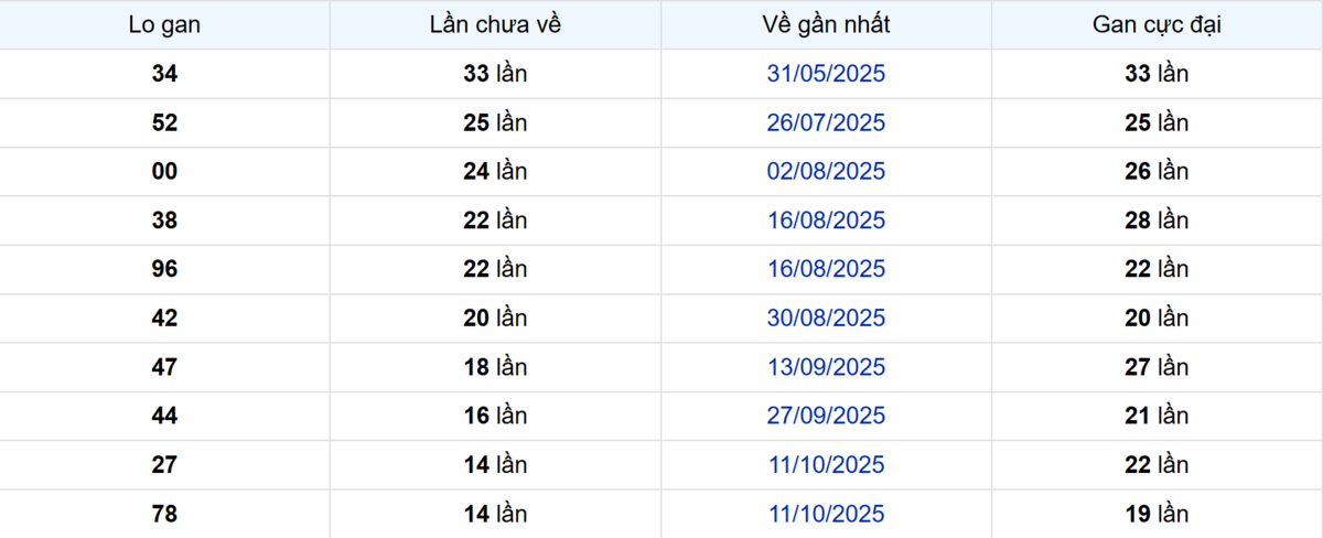 Thống kê Logan Long An