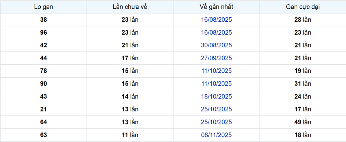 Thống kê Logan Long An