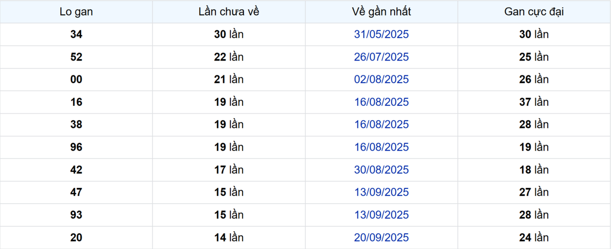 Thống kê Logan Long An