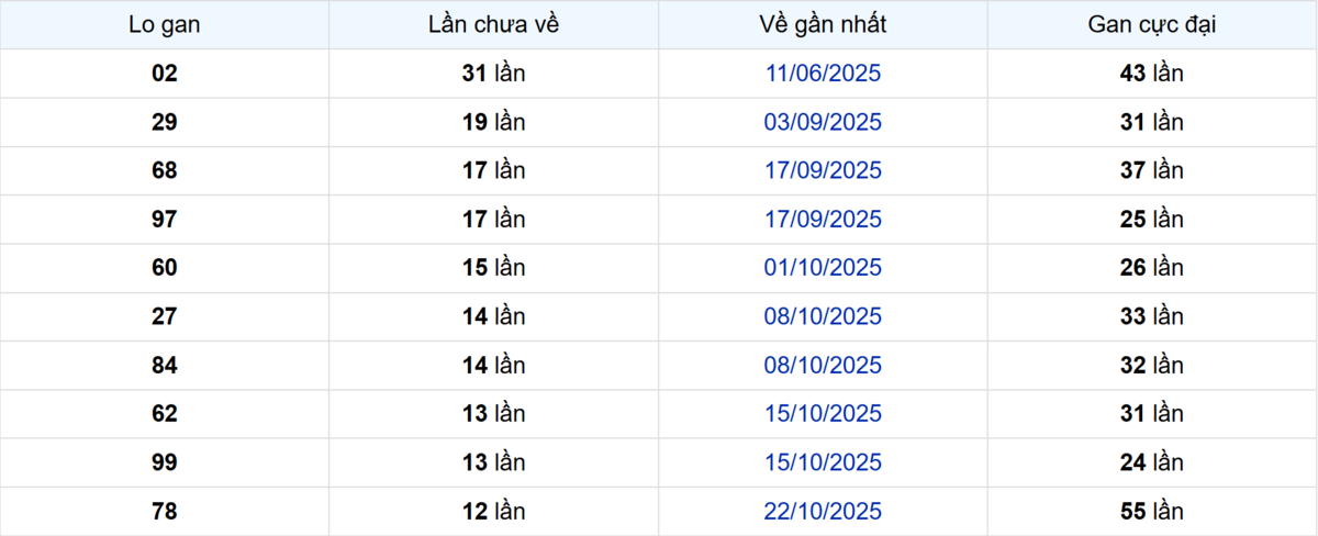 Thống kê Logan Sóc Trăng