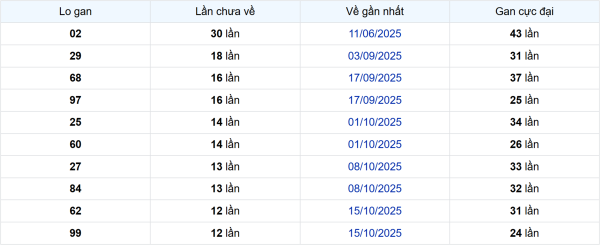 Thống kê Logan Sóc Trăng