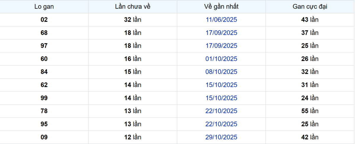 Thống kê Logan Sóc Trăng