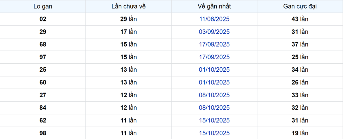 Thống kê Logan Sóc Trăng
