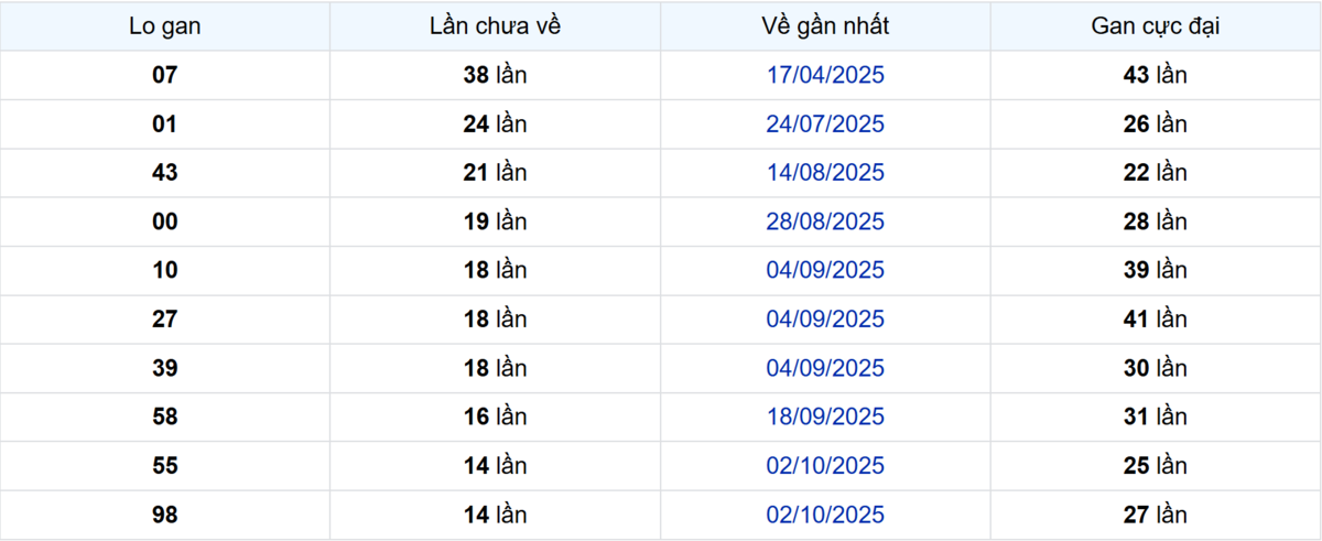 Thống kê Logan Tây Ninh