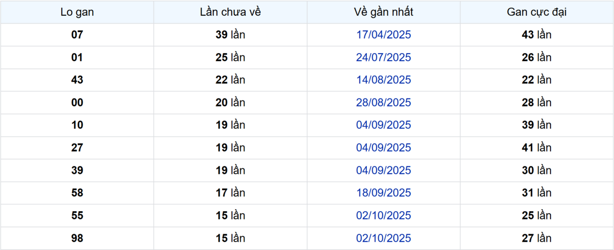 Thống kê Logan Tây Ninh