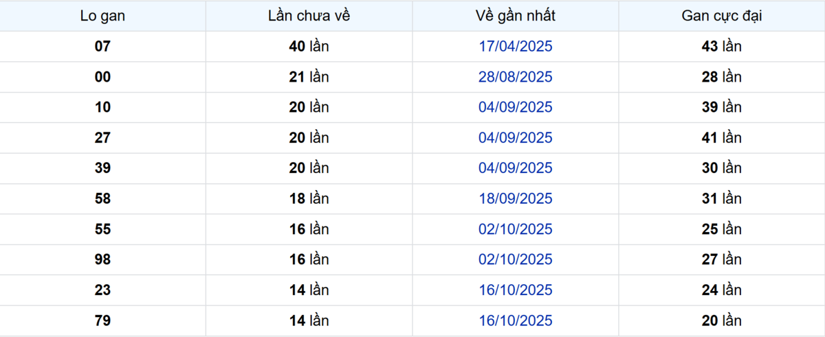 Thống kê Logan Tây Ninh