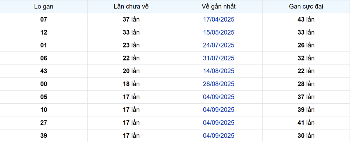 Thống kê Logan Tây Ninh
