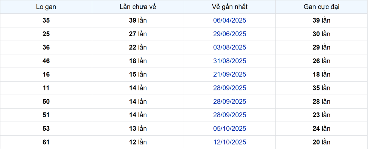 Thống kê Logan Tiền Giang