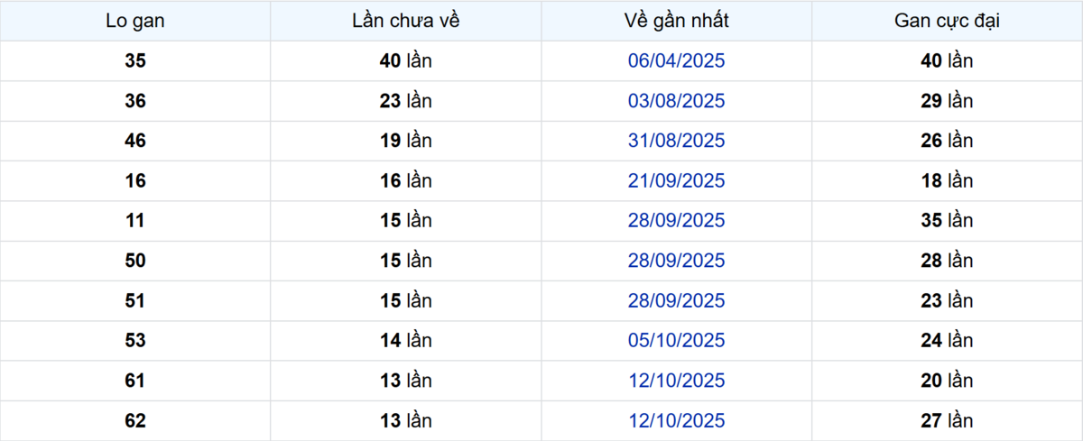 Thống kê Logan Tiền Giang