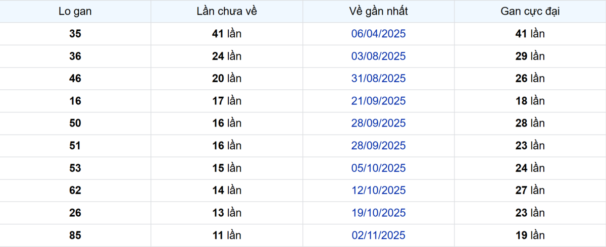 Thống kê Logan Tiền Giang