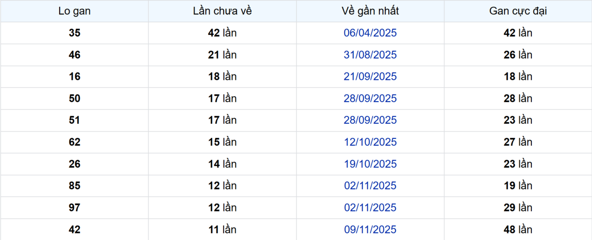 Thống kê Logan Tiền Giang