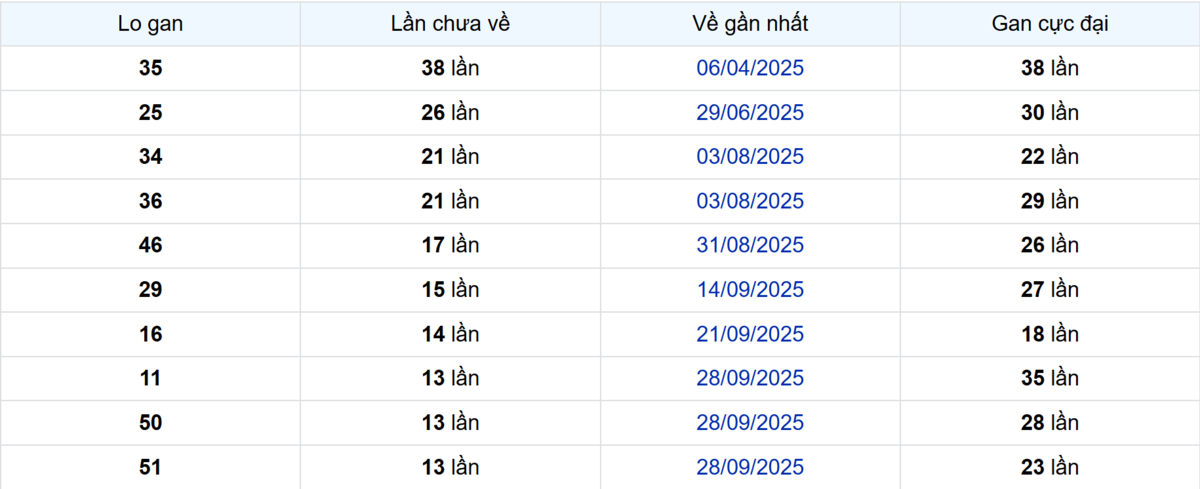 Thống kê Logan Tiền Giang